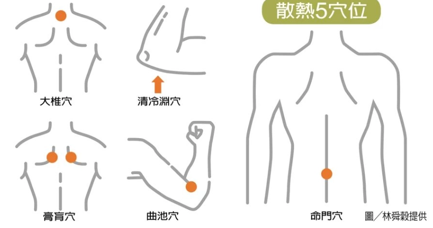 穴位按摩 穴位按摩