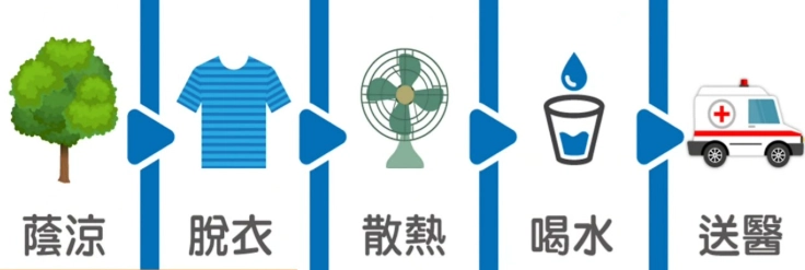 熱傷害預防措施