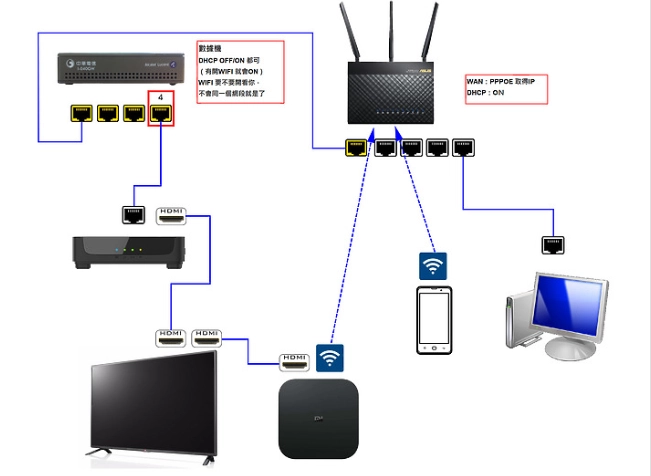 家庭網路連接 家庭網路連接