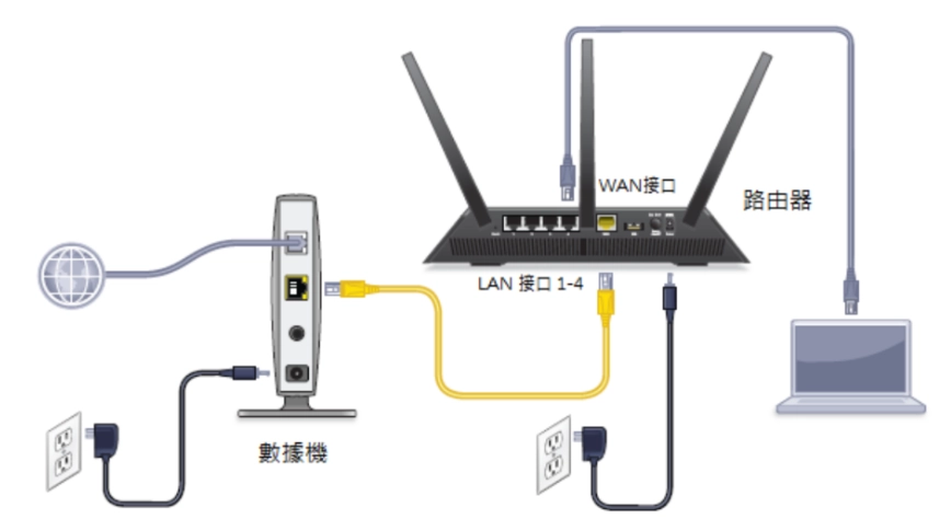 數據機路由器差別