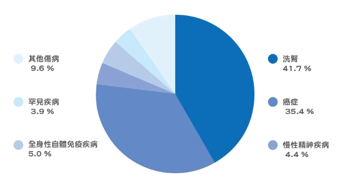 重大傷病卡申請