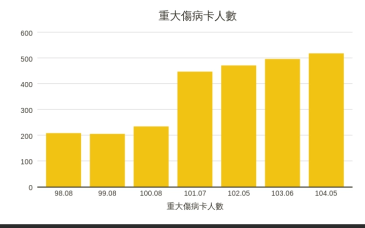 重大傷病卡補助申請