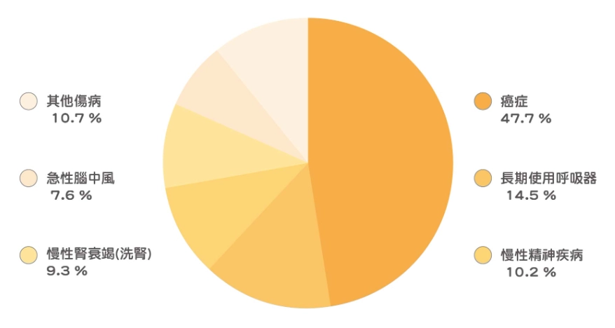 健保重大傷病項目