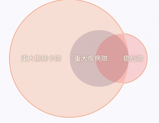 重大傷病卡癌症申請